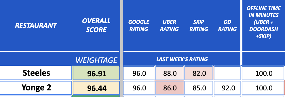 track-improve-delivery-platform-rating-restaurant-driver-wait-time